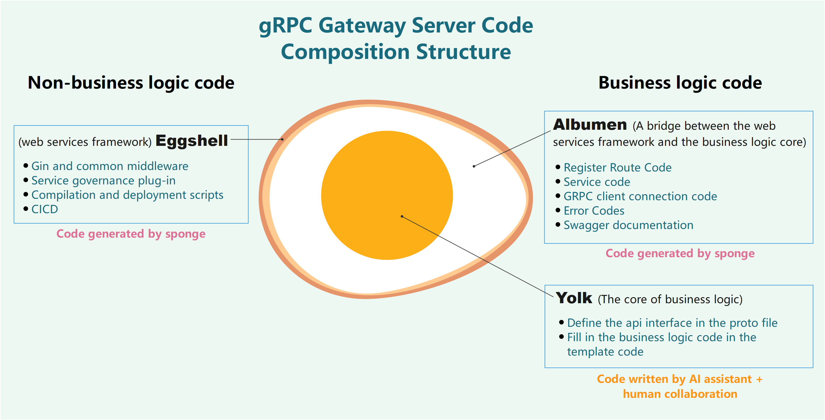 micro-rpc-gw-pb-anatomy