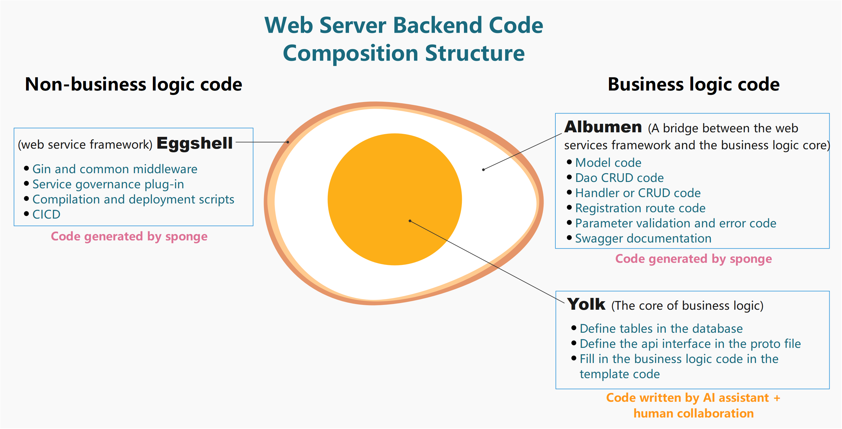 web-http-pb-anatomy