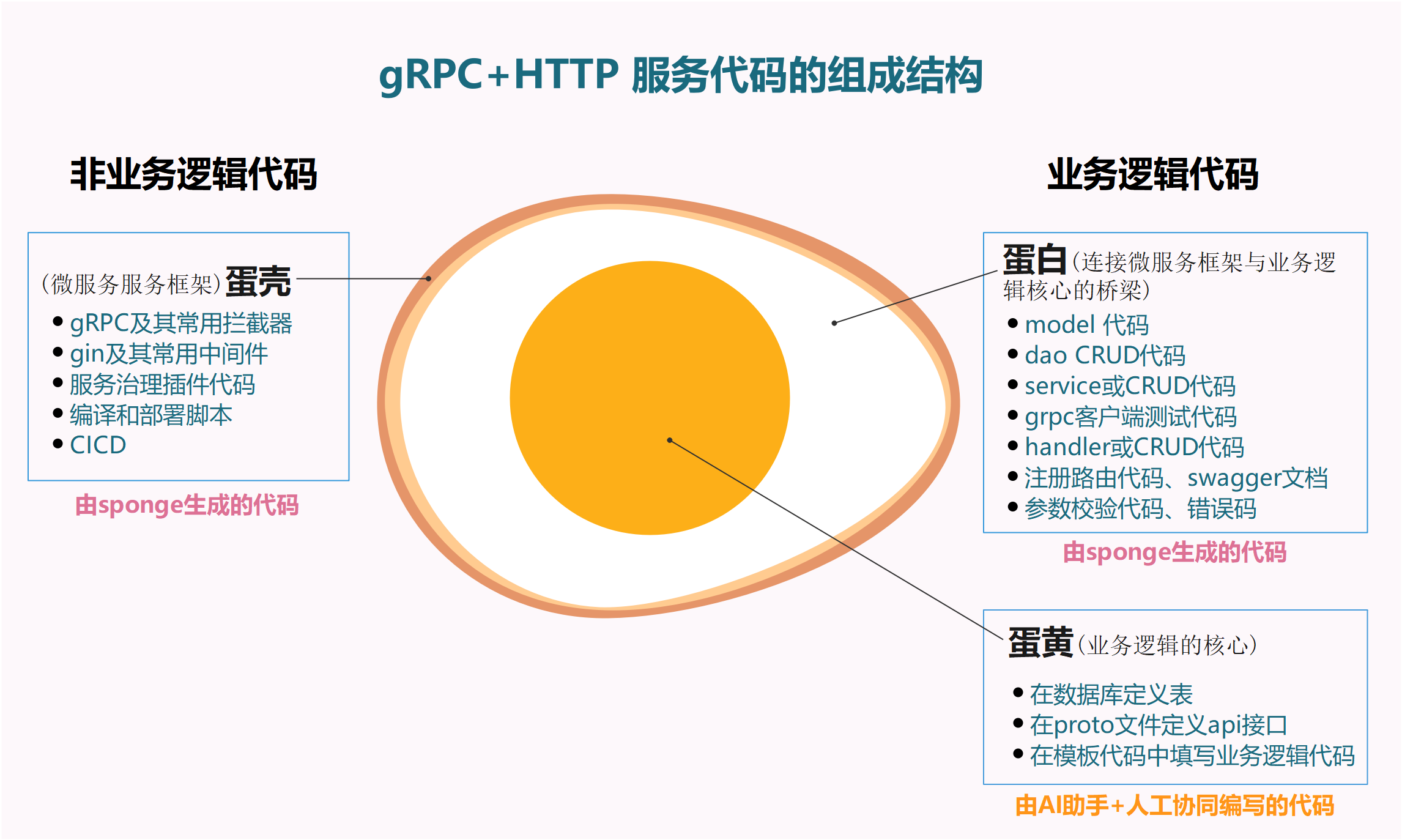 micro-grpc-http-pb-anatomy