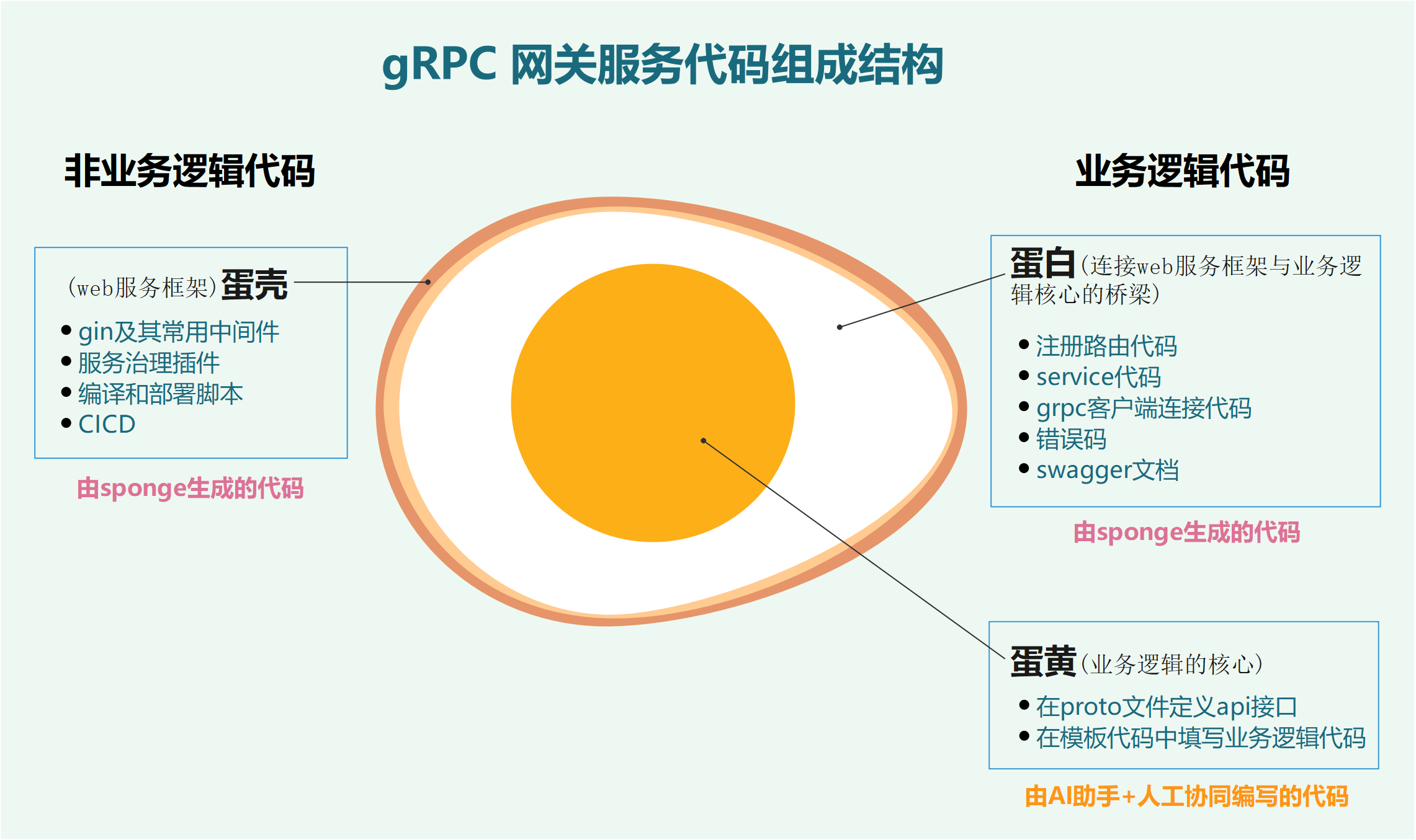 micro-rpc-gw-pb-anatomy
