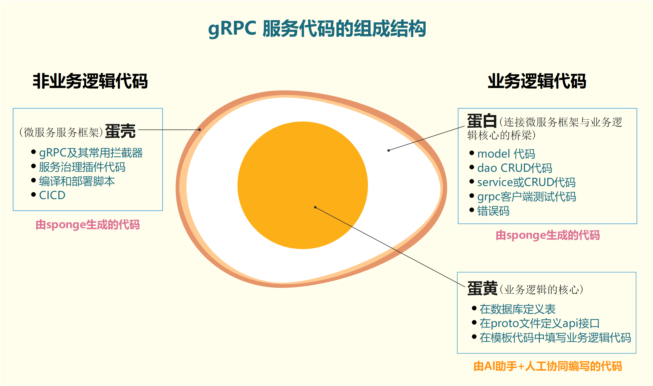 micro-rpc-pb-anatomy