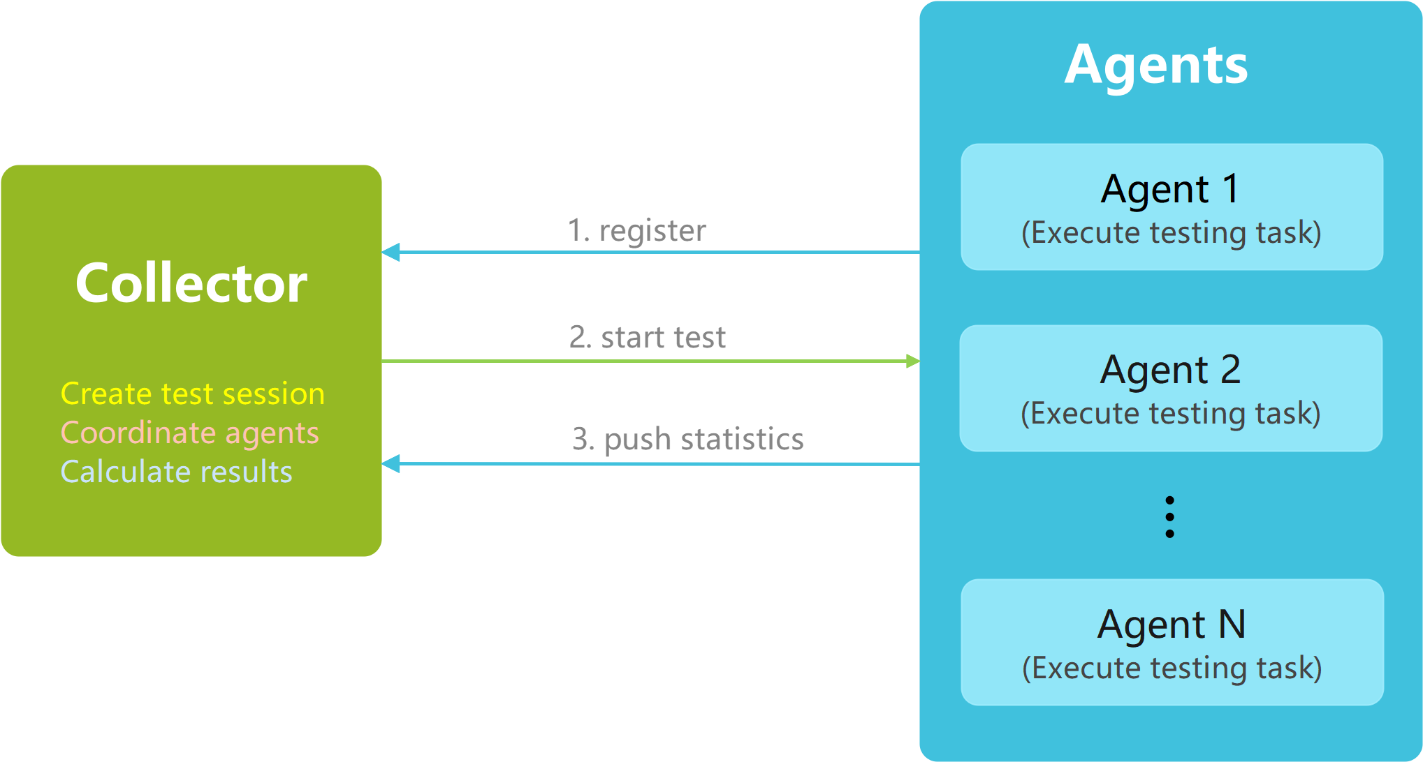 perftest-architecture