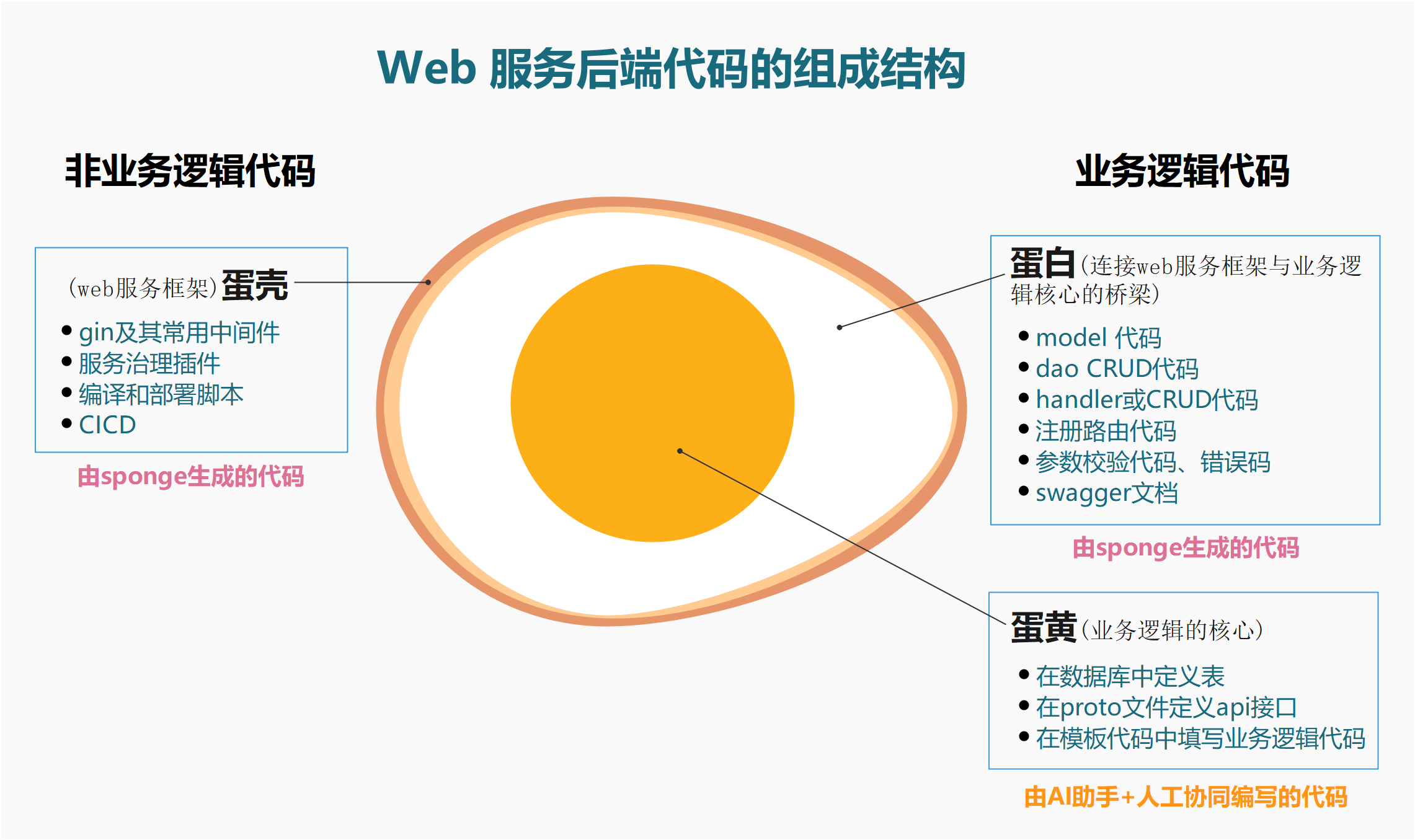 web-http-pb-anatomy