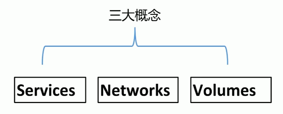 docker-compose组成