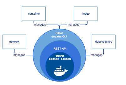 docker引擎