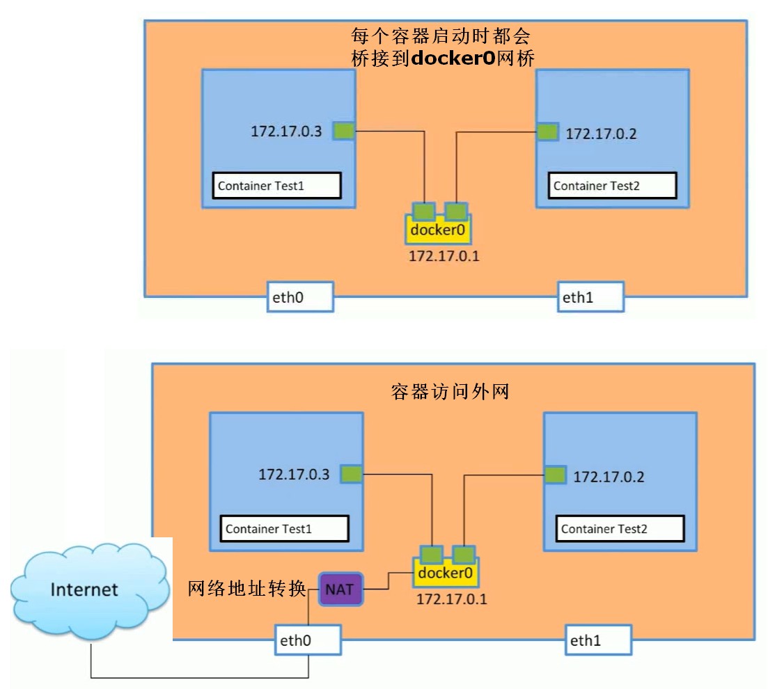 docker网络连接