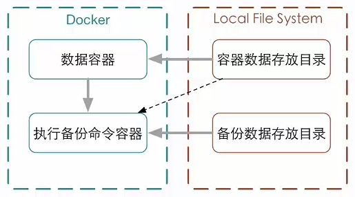 docker数据备份和还原