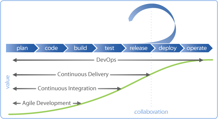 DevOps