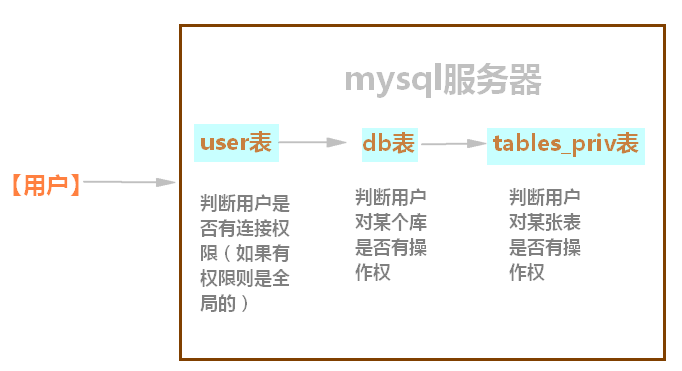 用户权限管理