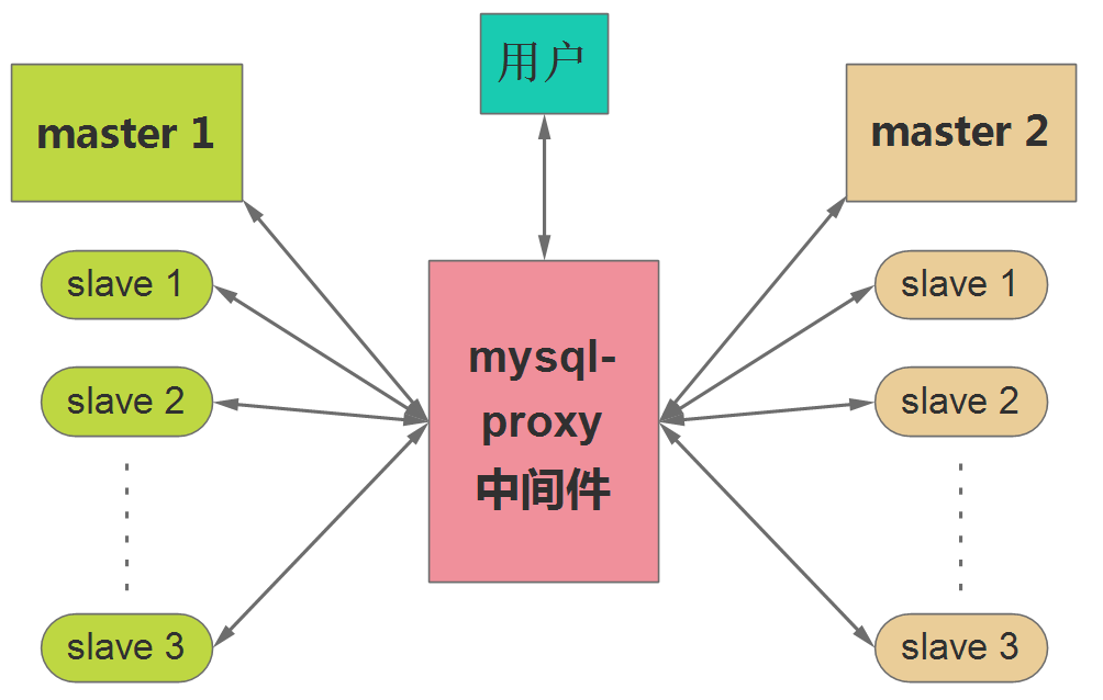 负载均衡器proxy原理