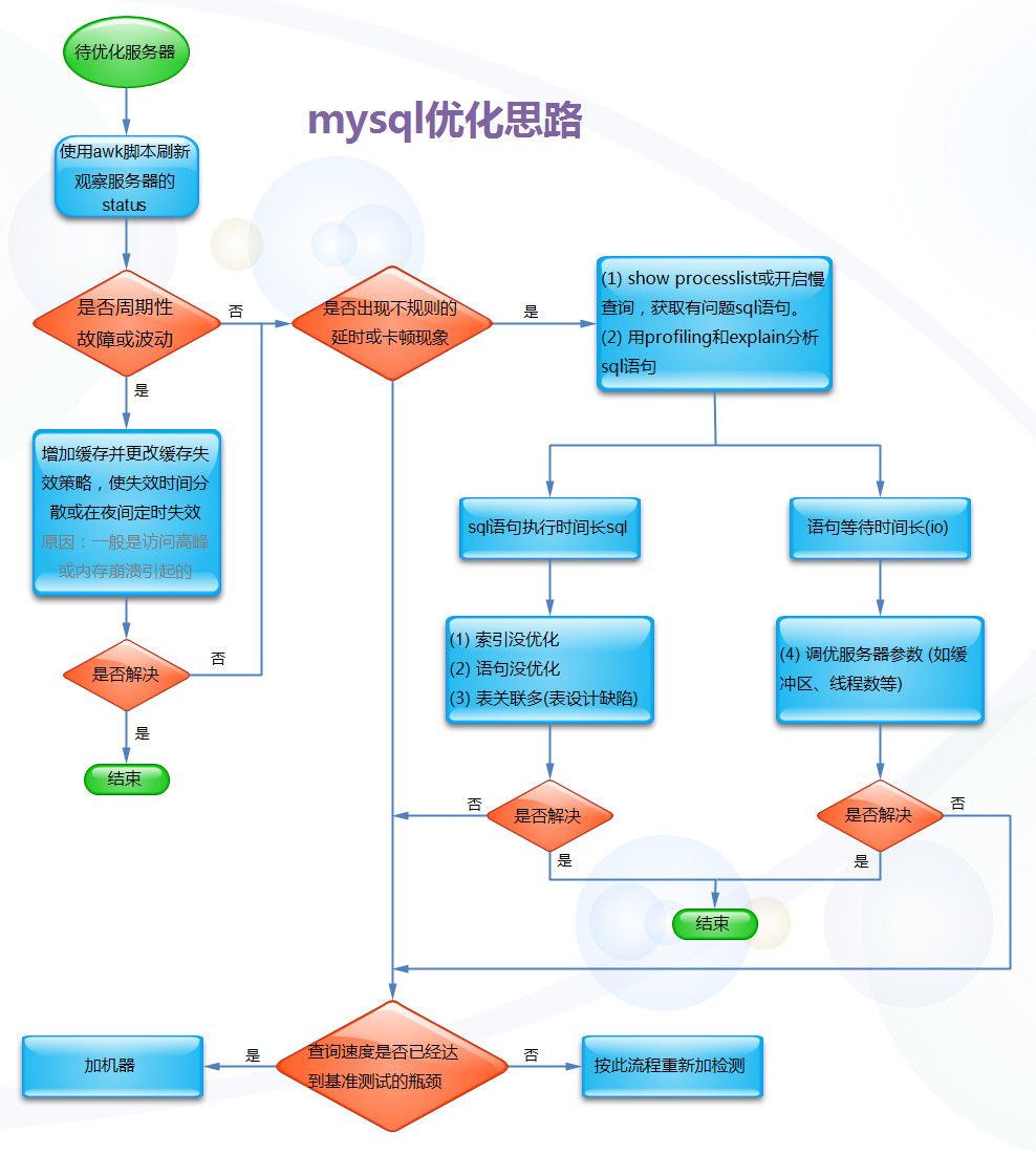 mysql优化分析流程