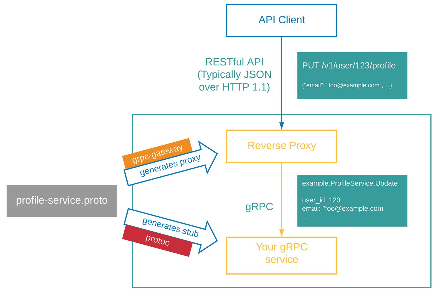 grpc-gateway框架图